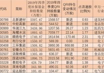 重磅！社保基金长期持仓股来了，持有这只股超12年，加码这些业绩高增股