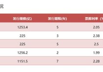 债市收盘|市场走强 收益率具备下行动力