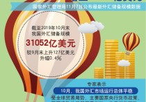 3月末外汇储备规模32457亿美元 黄金储备17个月连增