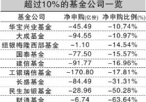 次新基金业绩悬殊 首尾分化超65%