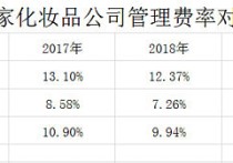上海家化的经营拐点要来了？