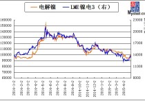 不锈钢价格延续强势 短期镍价或呈高位震荡走势