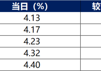 债市继续调整，有理财公司鼓励增加权益直投