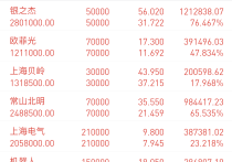 银行保险券商，集体爆发！金融板块迎基金增配机遇