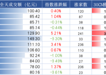 券商上周末已完成通关测试 转融券“T+1”今起正式实施
